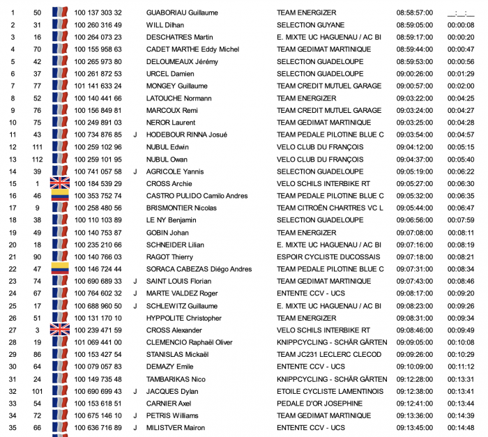 Classement général.