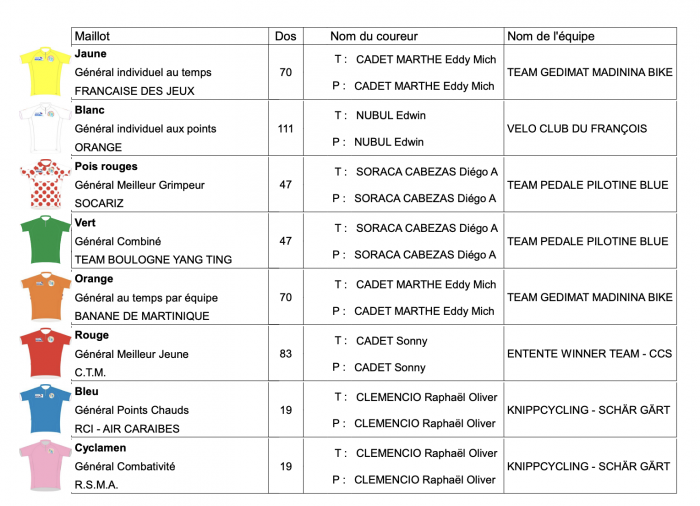 Maillots 9ème étape