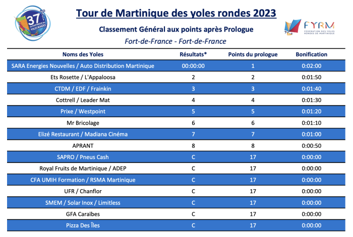 Classement général prologue Tour des yoles.