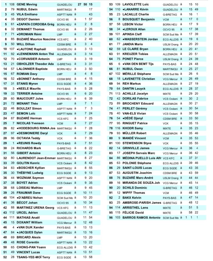 Classement