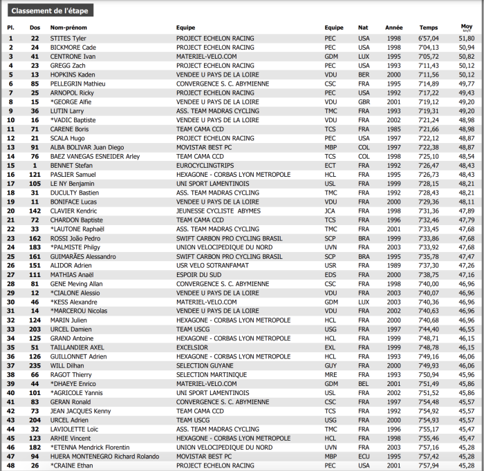 Classement général Tour Cycliste.