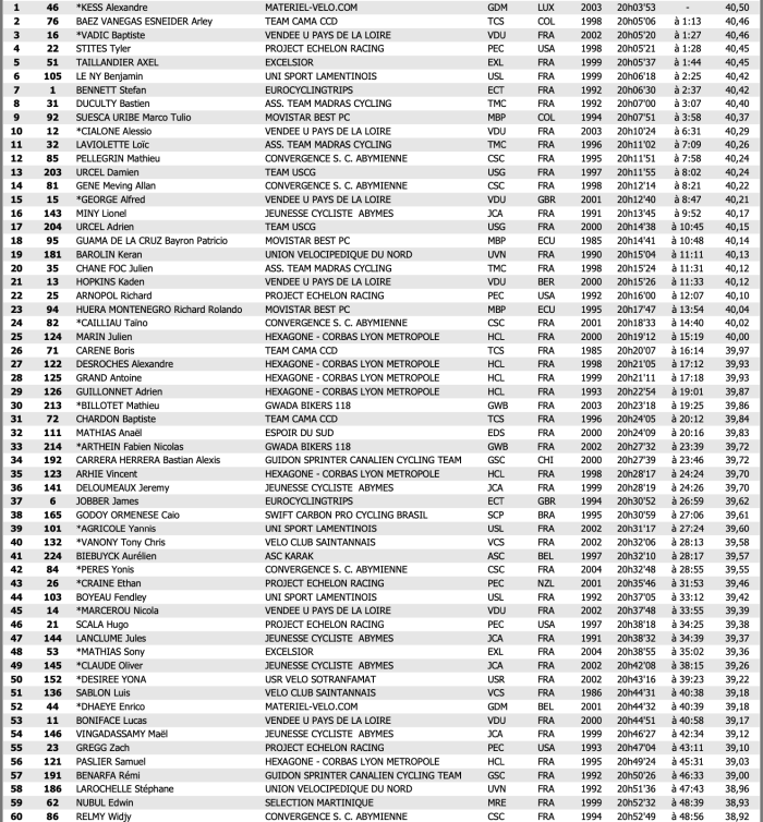 Classement général 5ème étape