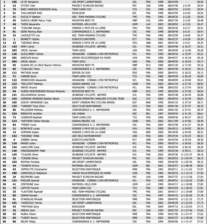 Classement général après 7ème étape