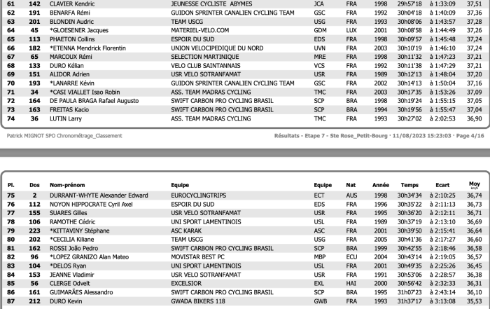 Classement général après 7ème étape