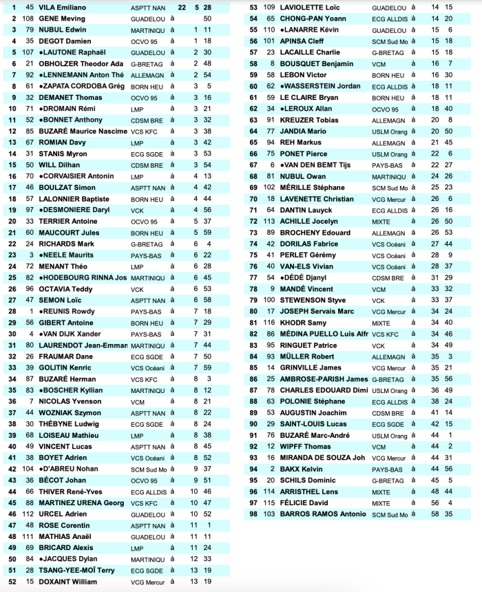 Classement général.