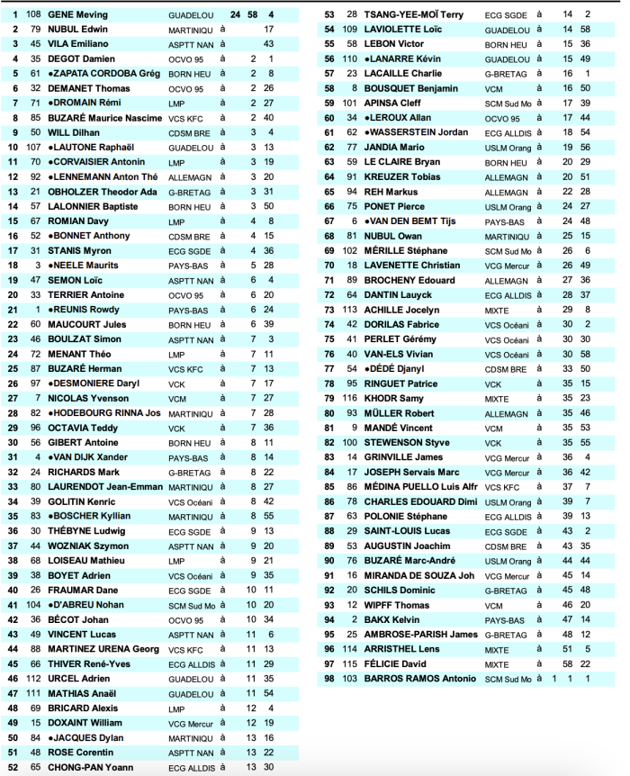Classement général