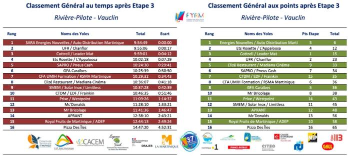 classement général tdy 2023 3e étape.JPG