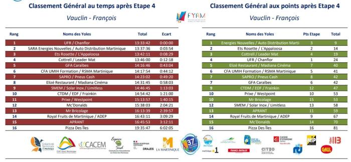 classement tour des yoles étape 4 2023.JPG
