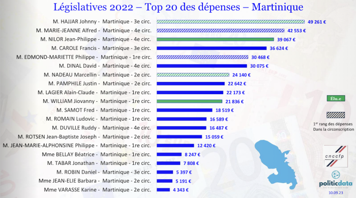 TOP 20 DÉPENSES MQE.