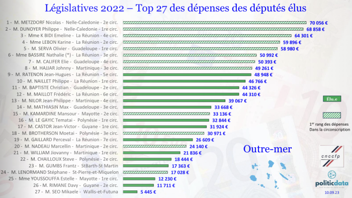 TOP 27 des députés élus.