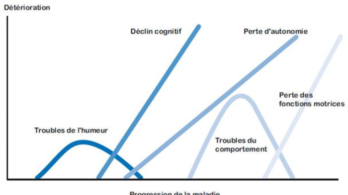 Graphique stade alzheimer