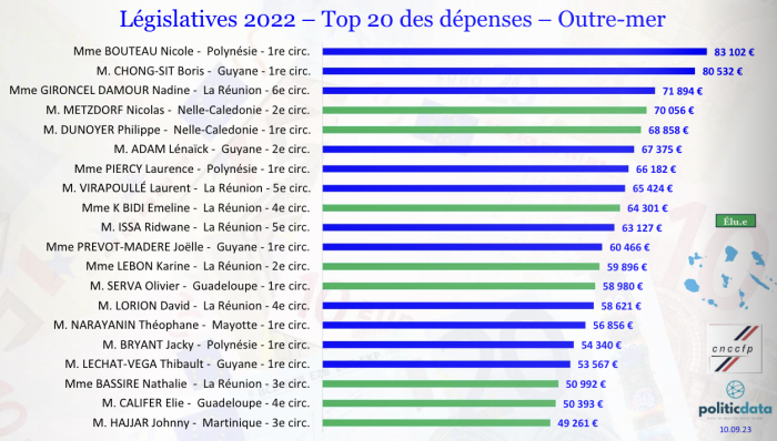 Top 20 des dépenses Outre-MEr
