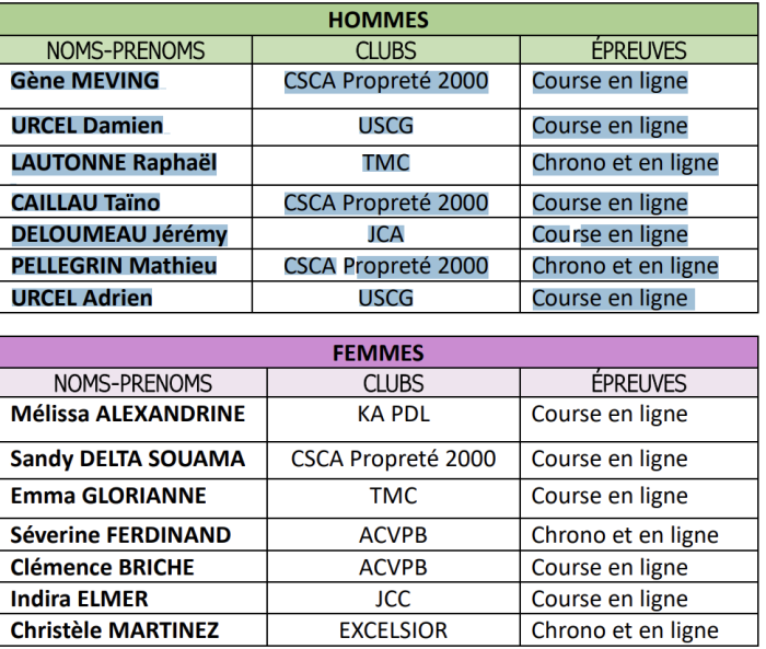 Sélections championnats de la Caraïbe