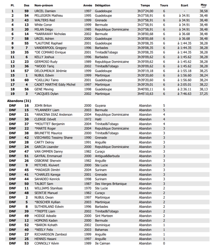 classements hommes