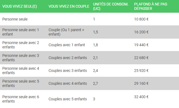 plafonds coup de pouce energie