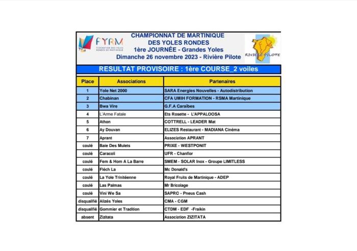 résultats 1ère course.