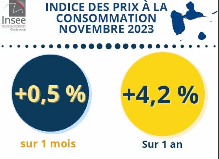 Prix à la consommation