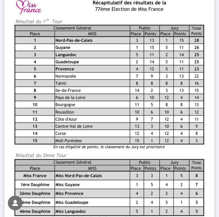 classement miss france 2024