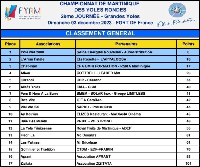 classement général yole, 2ème étape