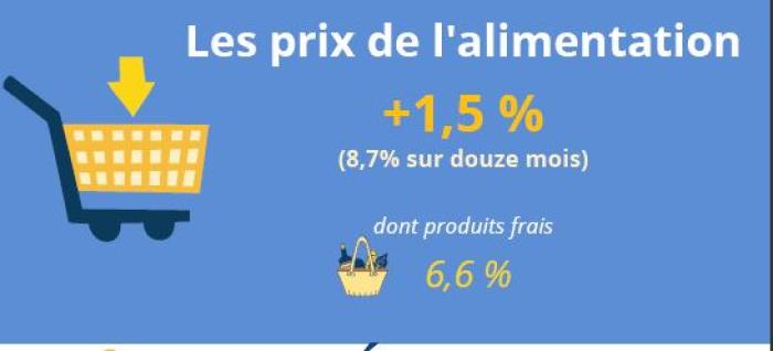 Prix à la consommation alimentiation