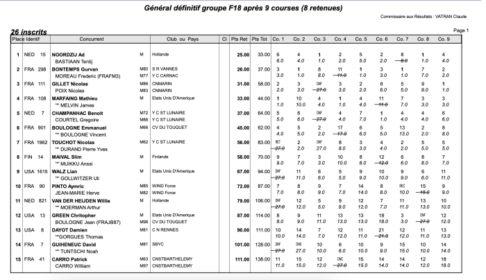 classement F18