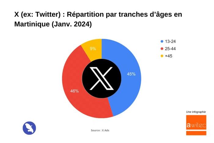 X tranche d'âge