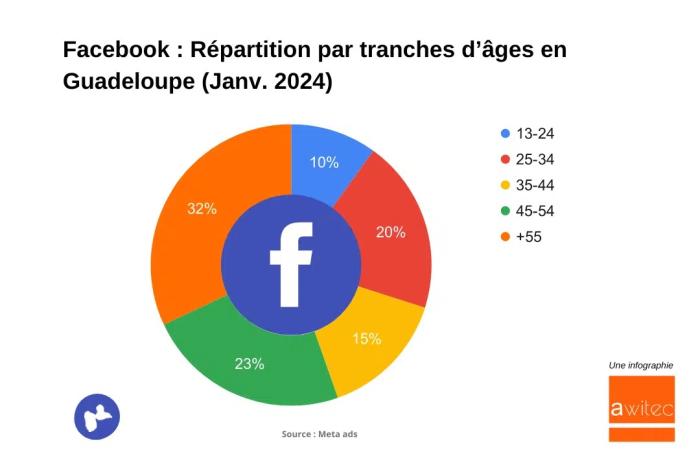 facebook âge