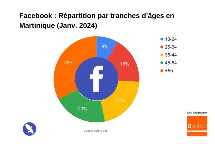 facebook tranche d'âge