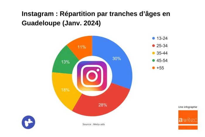 instagram âge