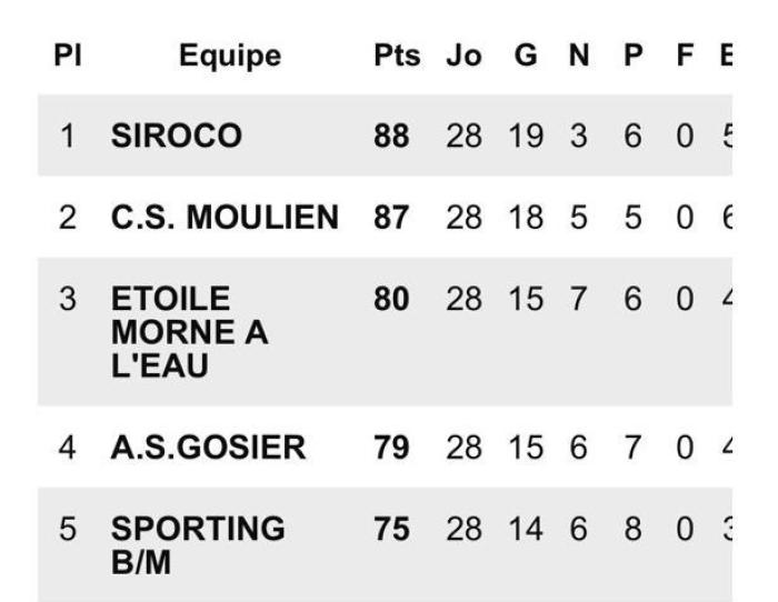 classement final régionale 1 vito