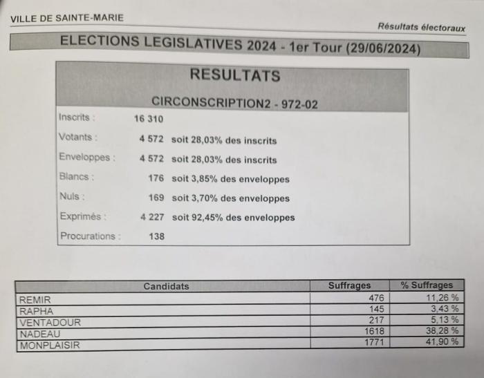 résultats Sainte-Marie