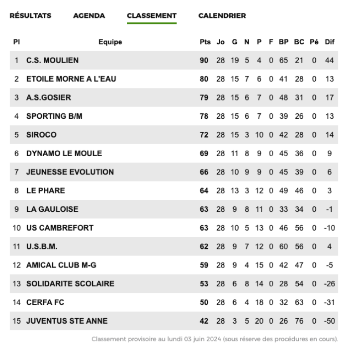 Classement Régionale 1 - Vito