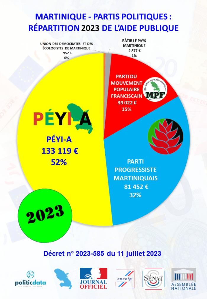 financement partis 2023