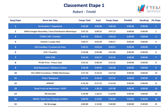 Classement