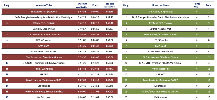 classement Tour des Yoles
