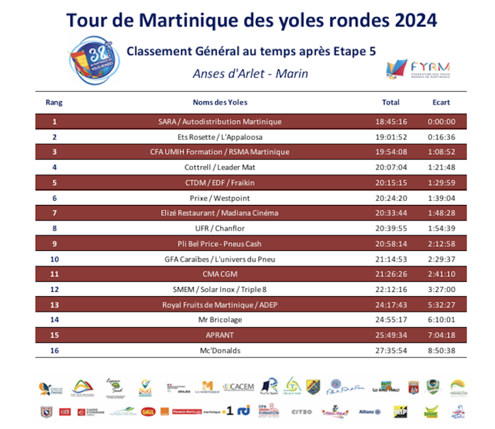 Classement général étape 5