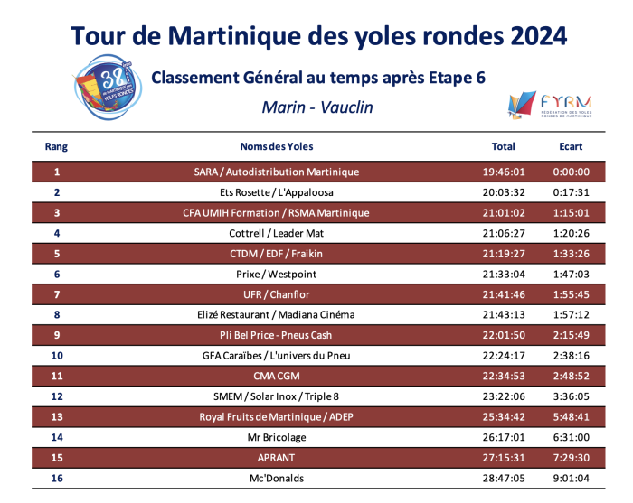 Classement général, étape 6