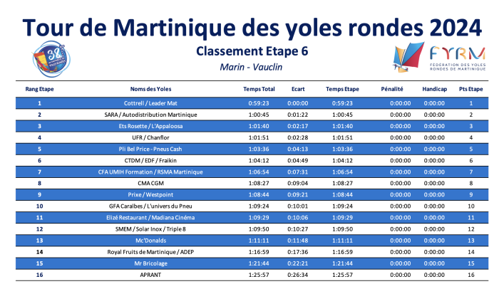 Classement de l'étape 6
