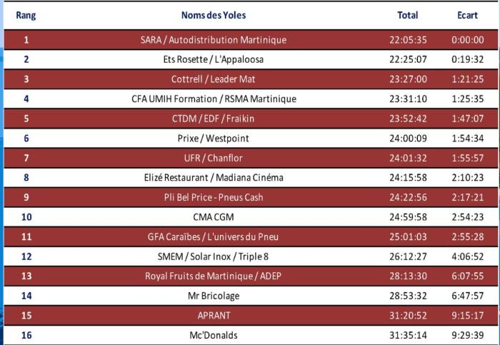 classement-general-etape-7