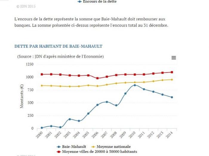 A Baie-Mahault, Sainte-Rose et au Gosier la dette par habitant a augmenté