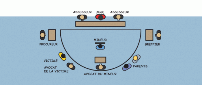 Crimes : comment le tribunal pour enfants rend-il la justice ?