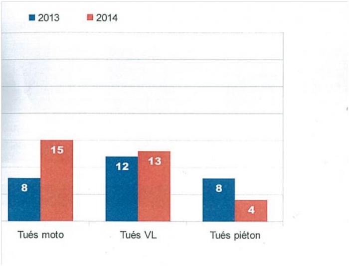 Sécurité routière: plus 15% de morts sur les routes de Martinique en 2014