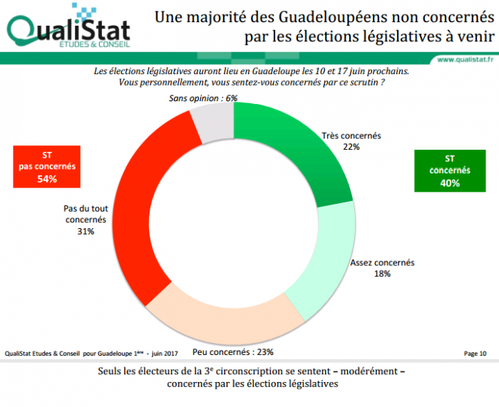 Un sondage Qualistat sur les législatives