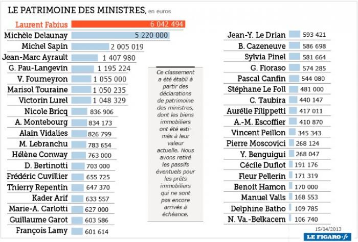 Vous voulez savoir ce que les élus possèdent ?
