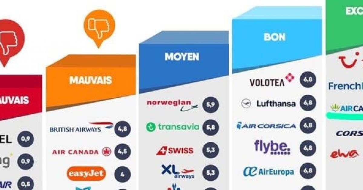     





Indemnisations des passagers : le classement des compagnies aériennes 2019




