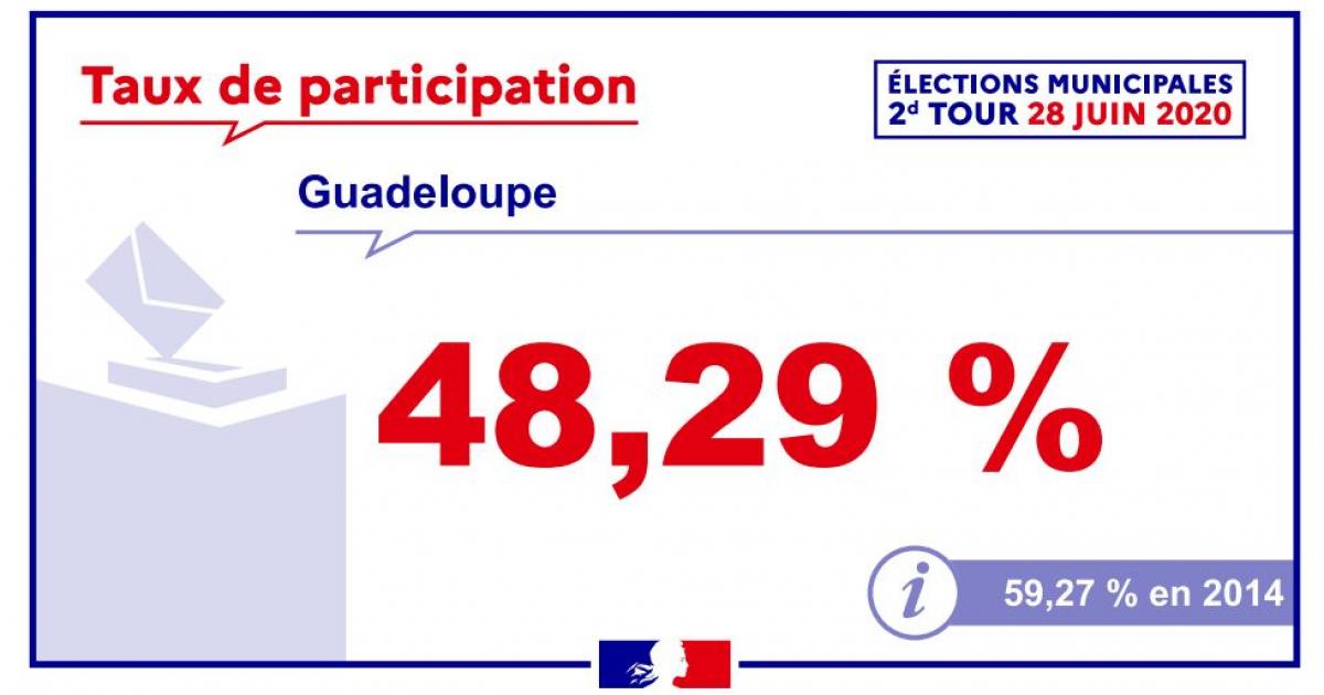 Municipales 2020 : 48,29 % à 17h