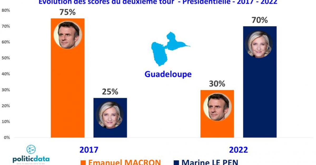 Vote en Guadeloupe : Présidentielle 2017 Vs Présidentielle 2022