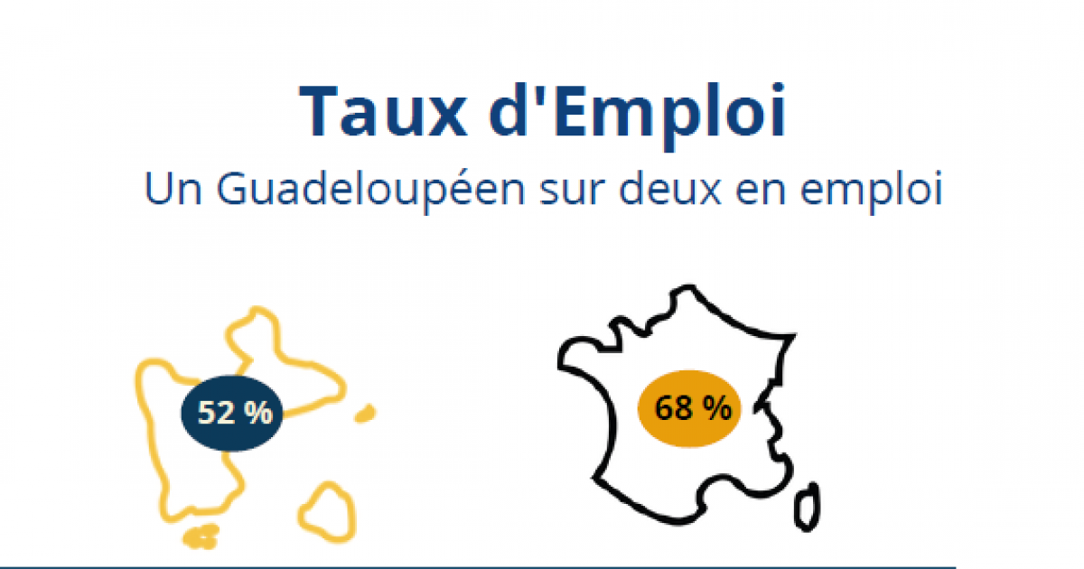     





Emploi 2021 : un Guadeloupéen sur deux en emploi




