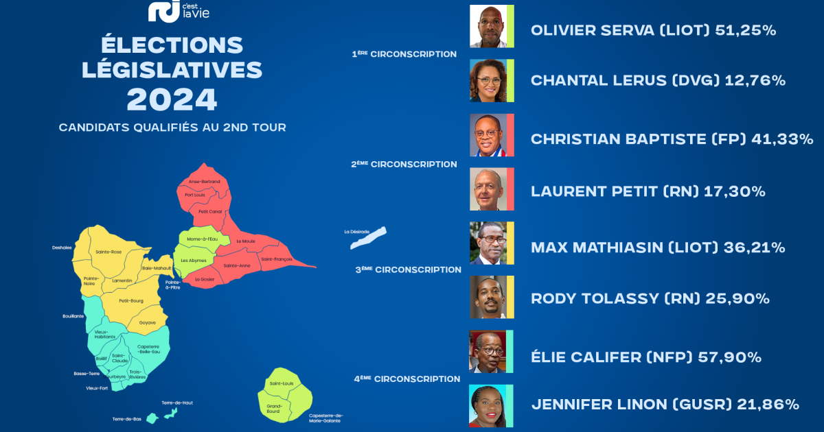 Législatives 2024 en Guadeloupe : les réactions des candidats qualifiés au second tour