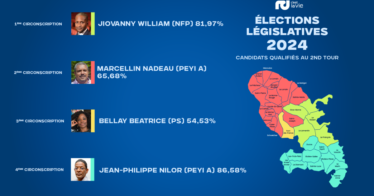     





[DIRECT] Second Tour des Législatives 2024 en Martinique : Nilor, Nadeau et William réélus, Bellay nouvelle venue





